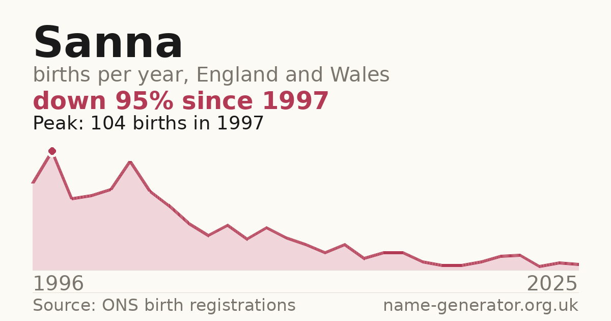 Chart: babies named Sanna per year in England and Wales, 1996 to 2025, peaking at about 104 in 1997