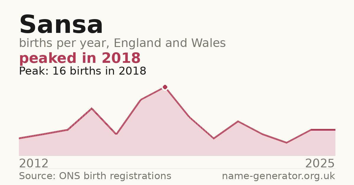 Chart: babies named Sansa per year in England and Wales, 2012 to 2025, peaking at about 16 in 2018