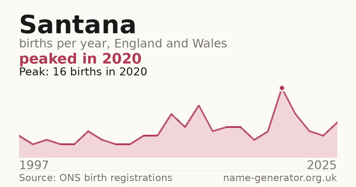 Chart: babies named Santana per year in England and Wales, 1997 to 2025, peaking at about 16 in 2020