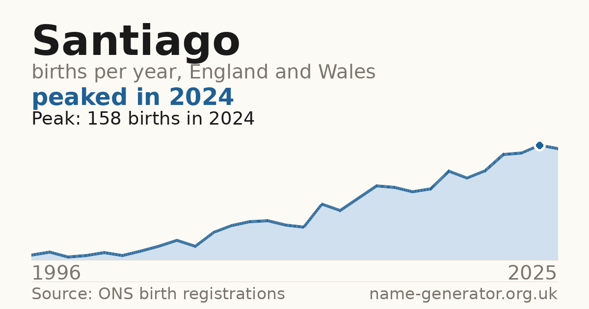 Chart: babies named Santiago per year in England and Wales, 1996 to 2025, peaking at about 158 in 2024