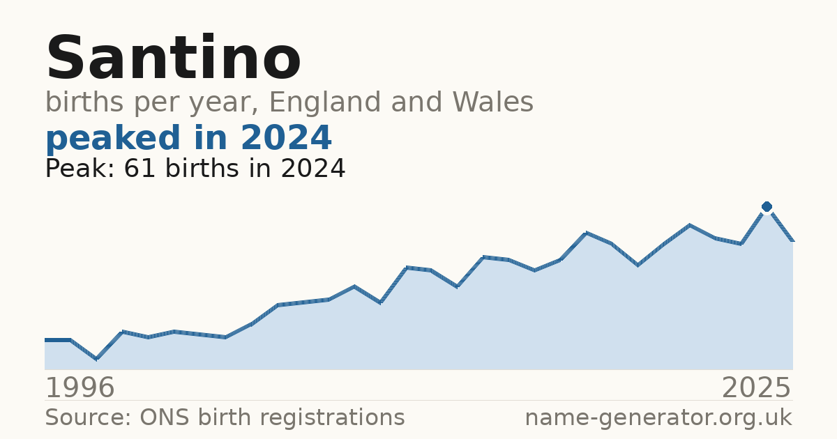 Chart: babies named Santino per year in England and Wales, 1996 to 2025, peaking at about 61 in 2024