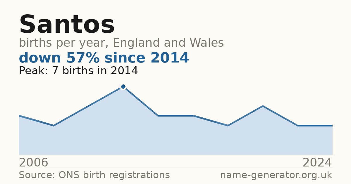 Chart: babies named Santos per year in England and Wales, 2006 to 2024, peaking at about 7 in 2014