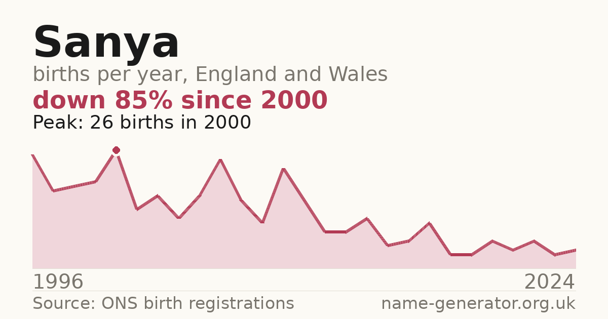 Chart: babies named Sanya per year in England and Wales, 1996 to 2024, peaking at about 26 in 2000