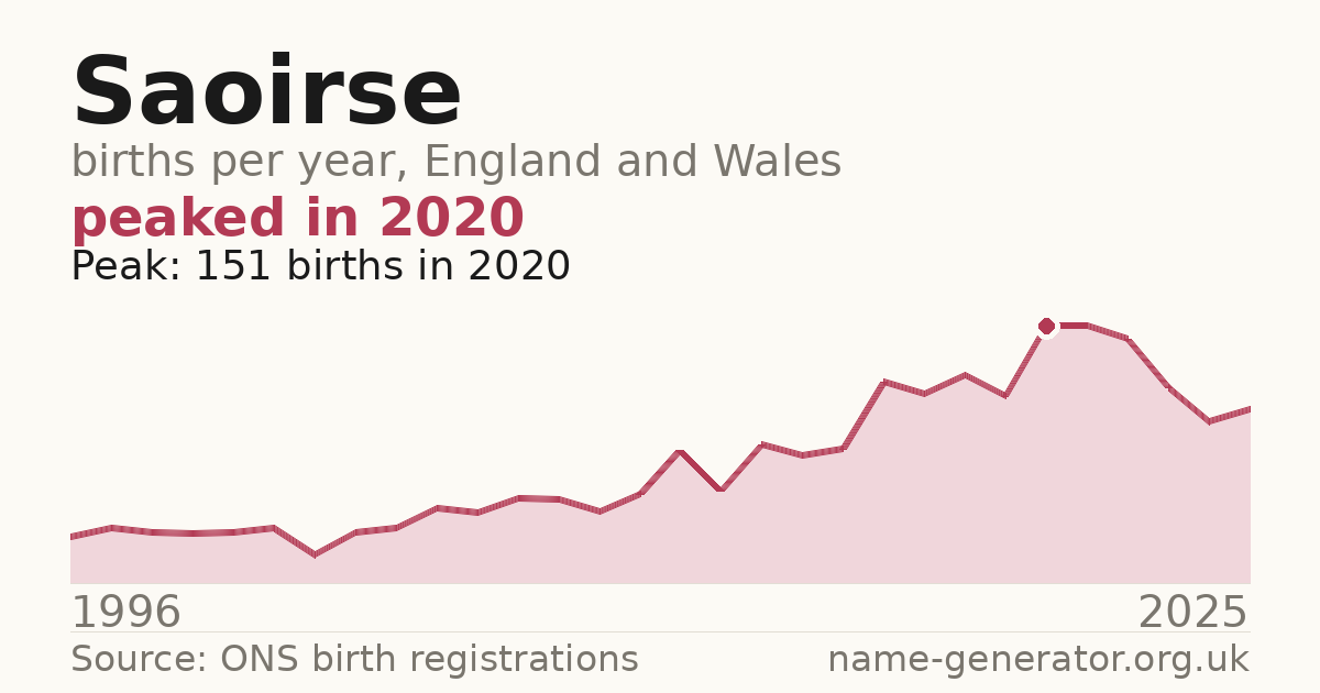 Chart: babies named Saoirse per year in England and Wales, 1996 to 2025, peaking at about 151 in 2020