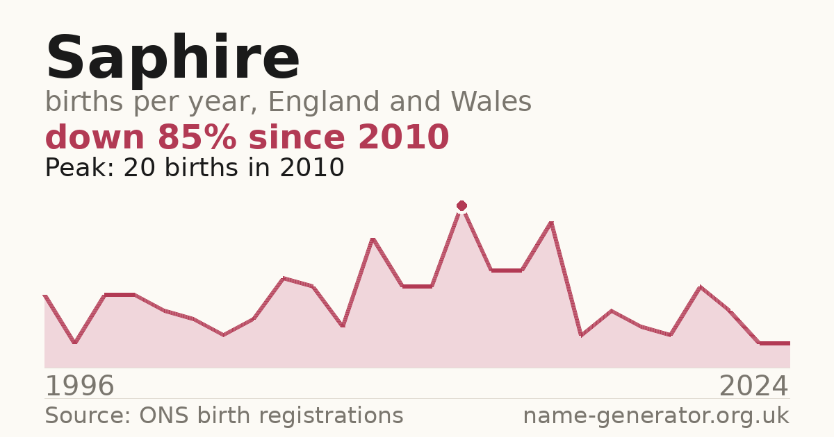 Chart: babies named Saphire per year in England and Wales, 1996 to 2024, peaking at about 20 in 2010