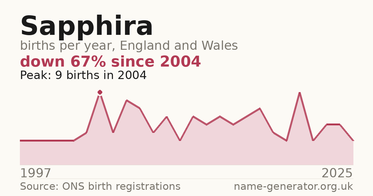Chart: babies named Sapphira per year in England and Wales, 1997 to 2025, peaking at about 9 in 2004