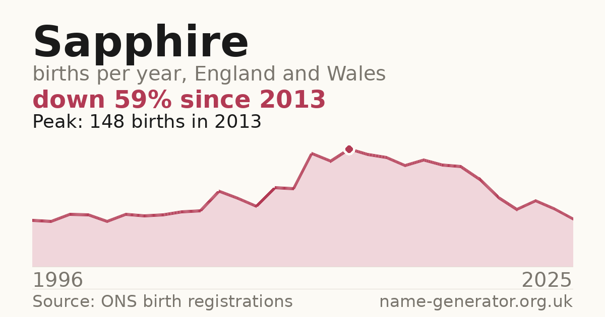 Chart: babies named Sapphire per year in England and Wales, 1996 to 2025, peaking at about 148 in 2013