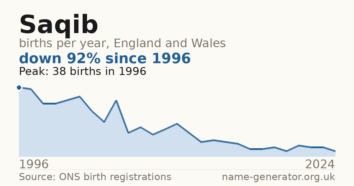 Chart: babies named Saqib per year in England and Wales, 1996 to 2024, peaking at about 38 in 1996