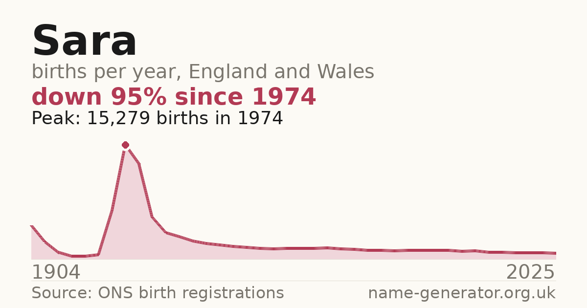 Chart: babies named Sara per year in England and Wales, 1904 to 2025, peaking at about 15,279 in 1974