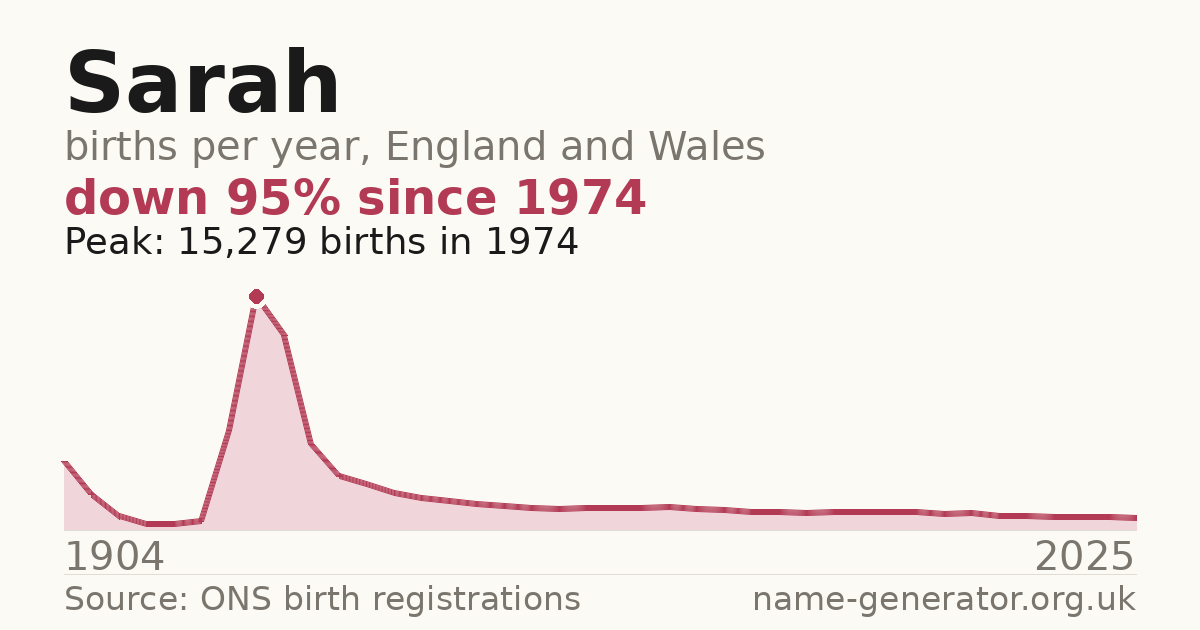 Chart: babies named Sarah per year in England and Wales, 1904 to 2025, peaking at about 15,279 in 1974