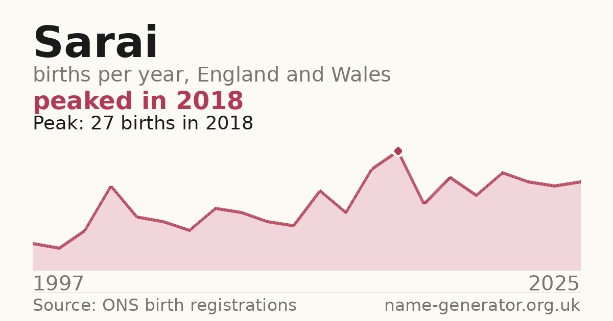 Chart: babies named Sarai per year in England and Wales, 1997 to 2025, peaking at about 27 in 2018