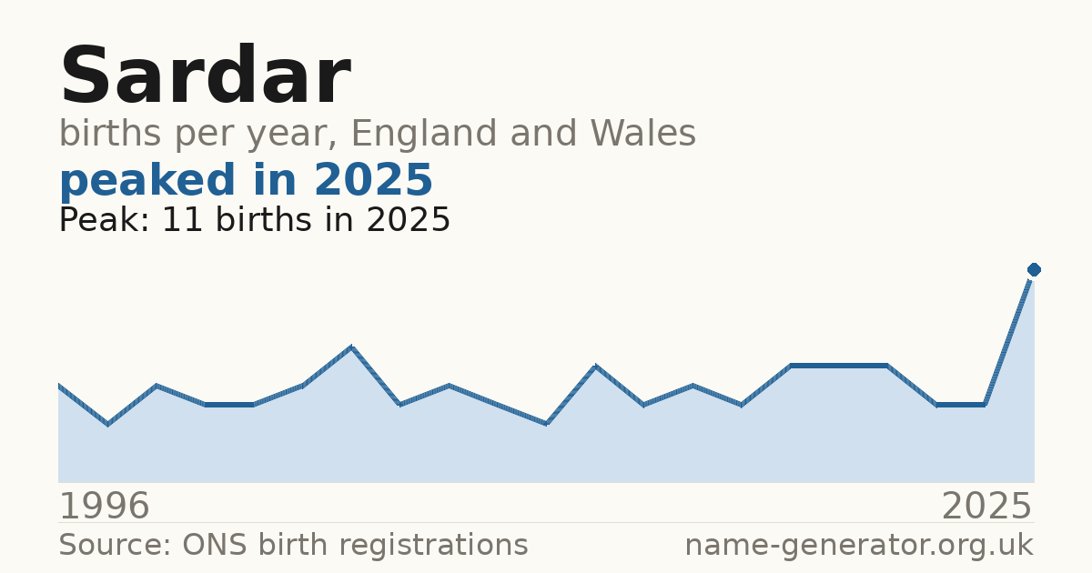 Chart: babies named Sardar per year in England and Wales, 1996 to 2025, peaking at about 11 in 2025