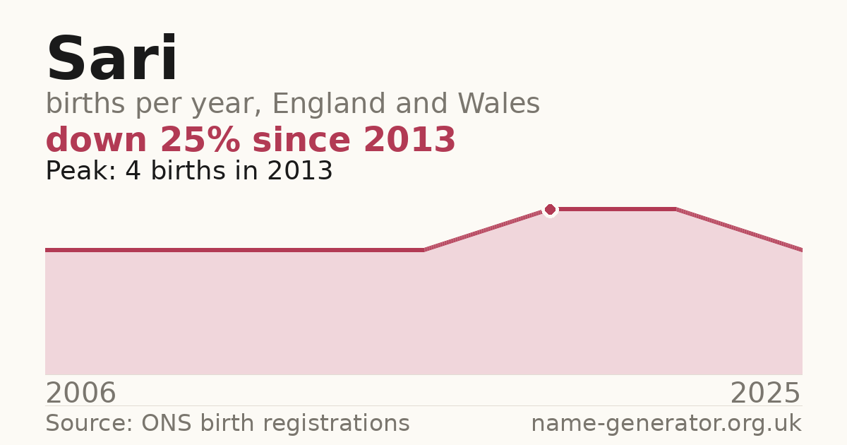Chart: babies named Sari per year in England and Wales, 2006 to 2025, peaking at about 4 in 2013