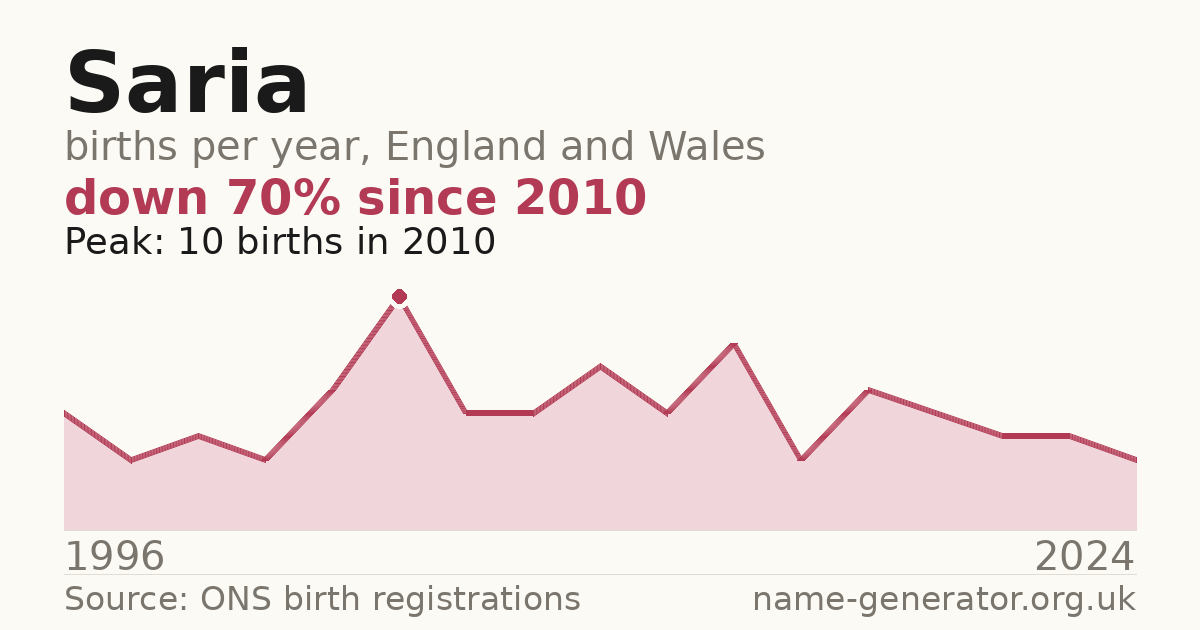 Chart: babies named Saria per year in England and Wales, 1996 to 2024, peaking at about 10 in 2010