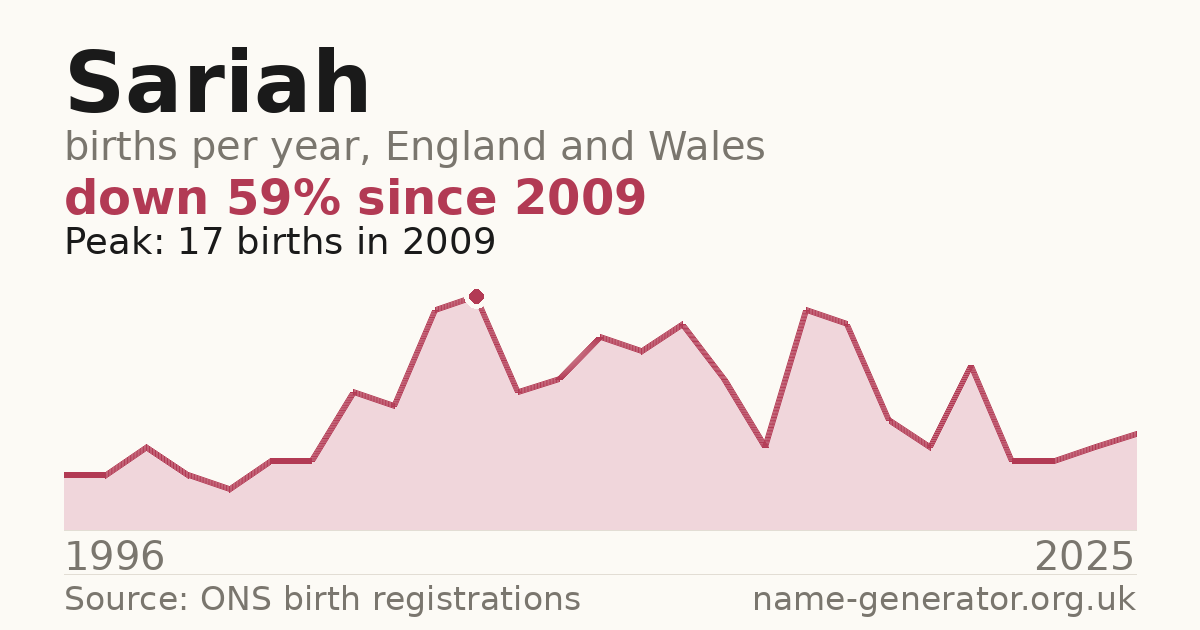Chart: babies named Sariah per year in England and Wales, 1996 to 2025, peaking at about 17 in 2009
