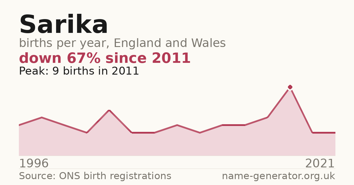Chart: babies named Sarika per year in England and Wales, 1996 to 2021, peaking at about 9 in 2011