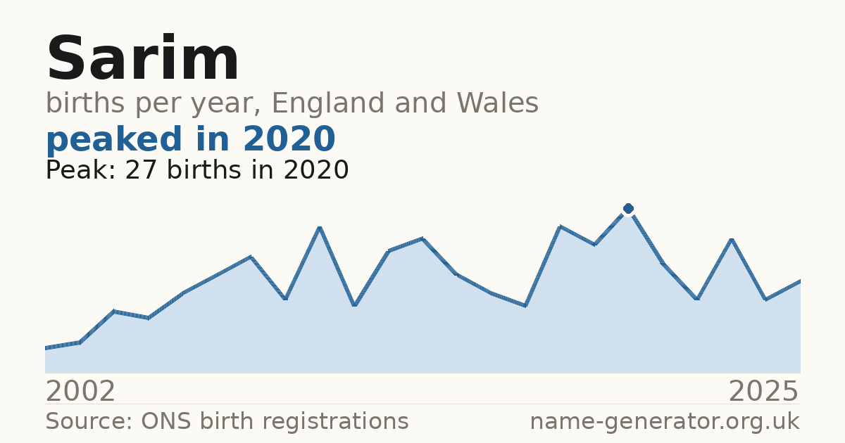 Chart: babies named Sarim per year in England and Wales, 2002 to 2025, peaking at about 27 in 2020
