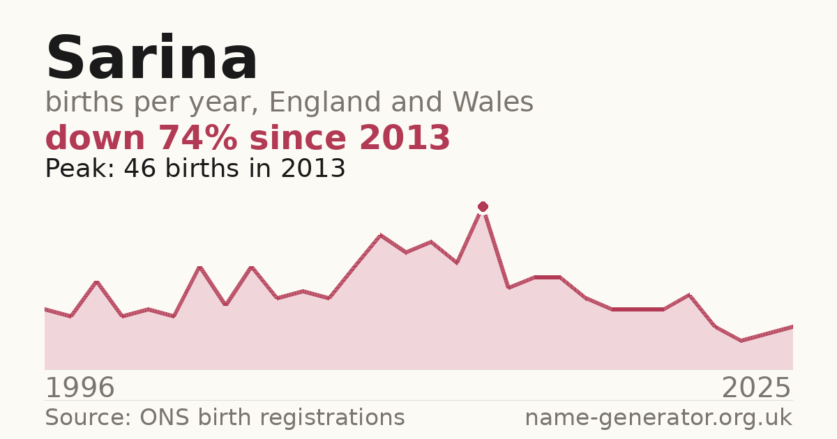 Chart: babies named Sarina per year in England and Wales, 1996 to 2025, peaking at about 46 in 2013