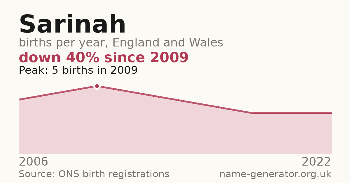 Chart: babies named Sarinah per year in England and Wales, 2006 to 2022, peaking at about 5 in 2009