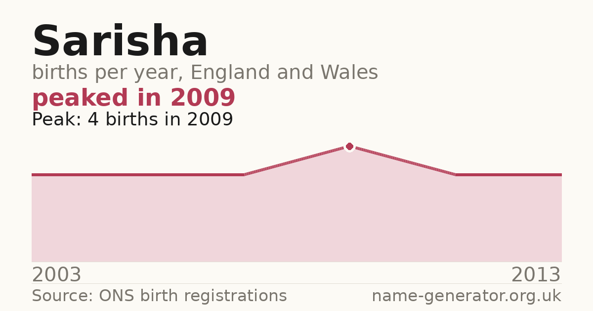 Chart: babies named Sarisha per year in England and Wales, 2003 to 2013, peaking at about 4 in 2009