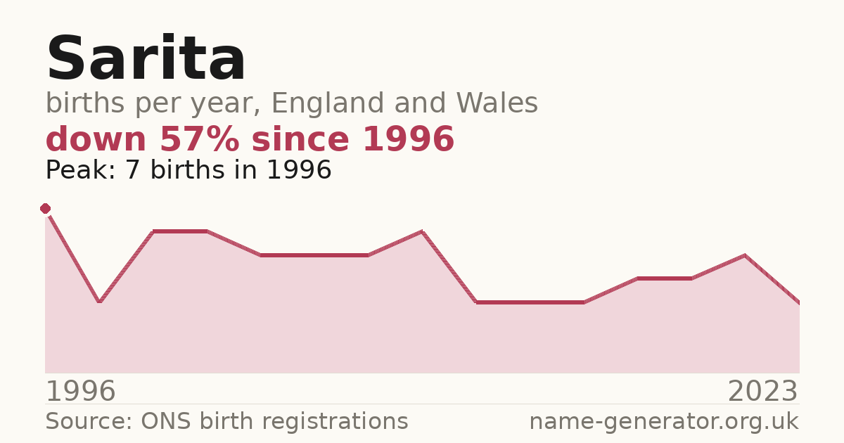 Chart: babies named Sarita per year in England and Wales, 1996 to 2023, peaking at about 7 in 1996