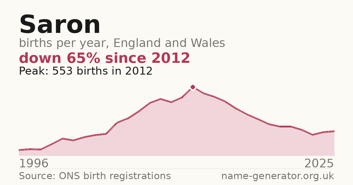Chart: babies named Saron per year in England and Wales, 1996 to 2025, peaking at about 553 in 2012