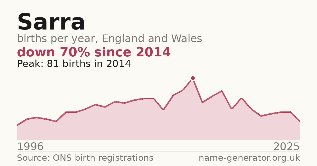 Chart: babies named Sarra per year in England and Wales, 1996 to 2025, peaking at about 81 in 2014