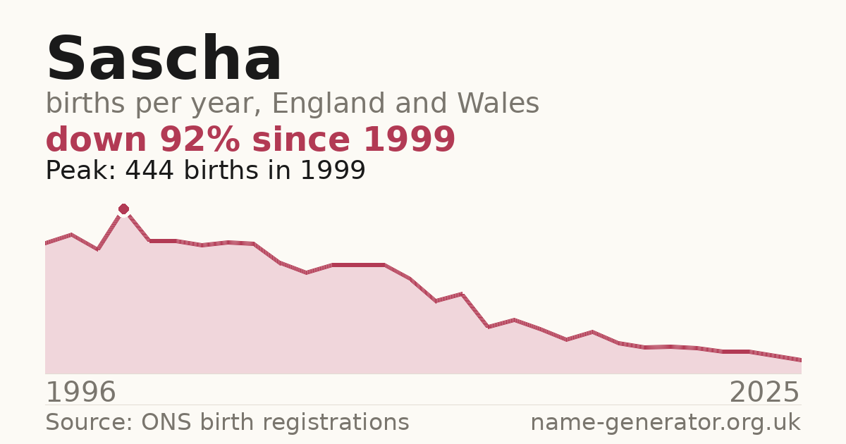 Chart: babies named Sascha per year in England and Wales, 1996 to 2025, peaking at about 444 in 1999
