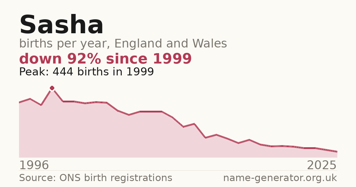 Chart: babies named Sasha per year in England and Wales, 1996 to 2025, peaking at about 444 in 1999