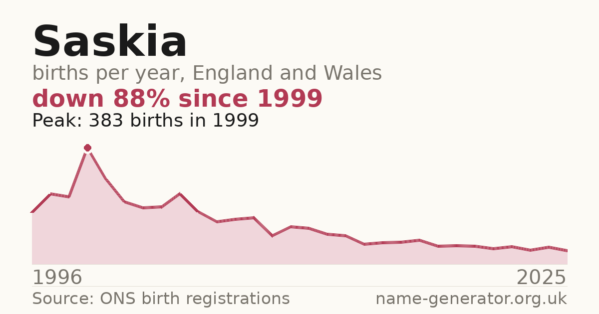Chart: babies named Saskia per year in England and Wales, 1996 to 2025, peaking at about 383 in 1999
