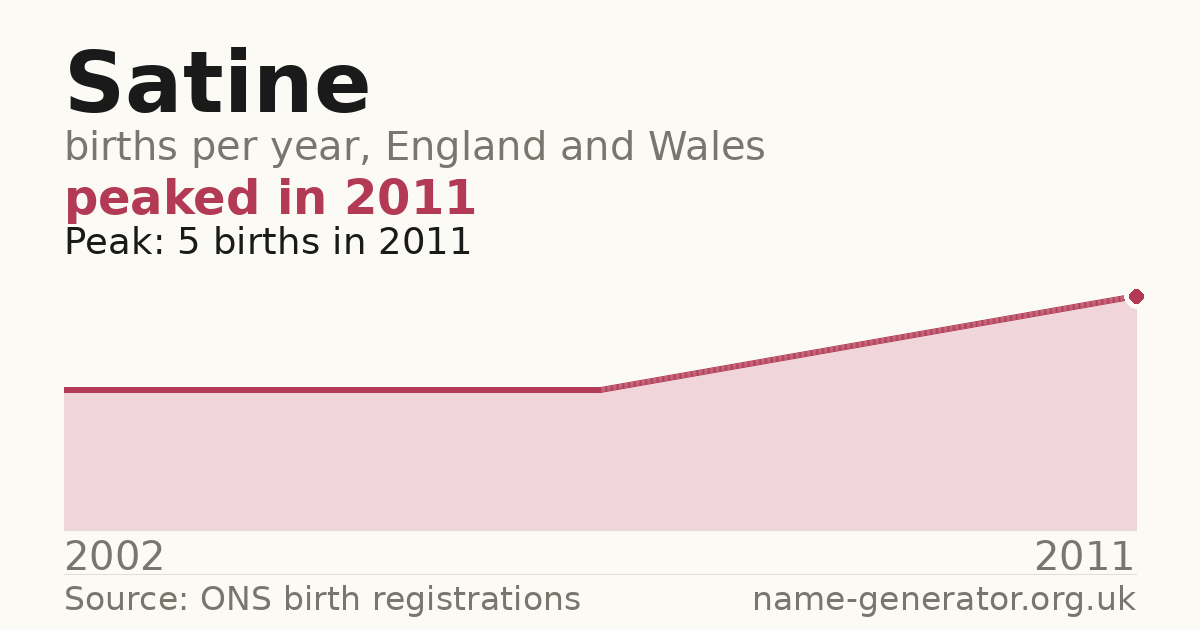 Chart: babies named Satine per year in England and Wales, 2002 to 2011, peaking at about 5 in 2011