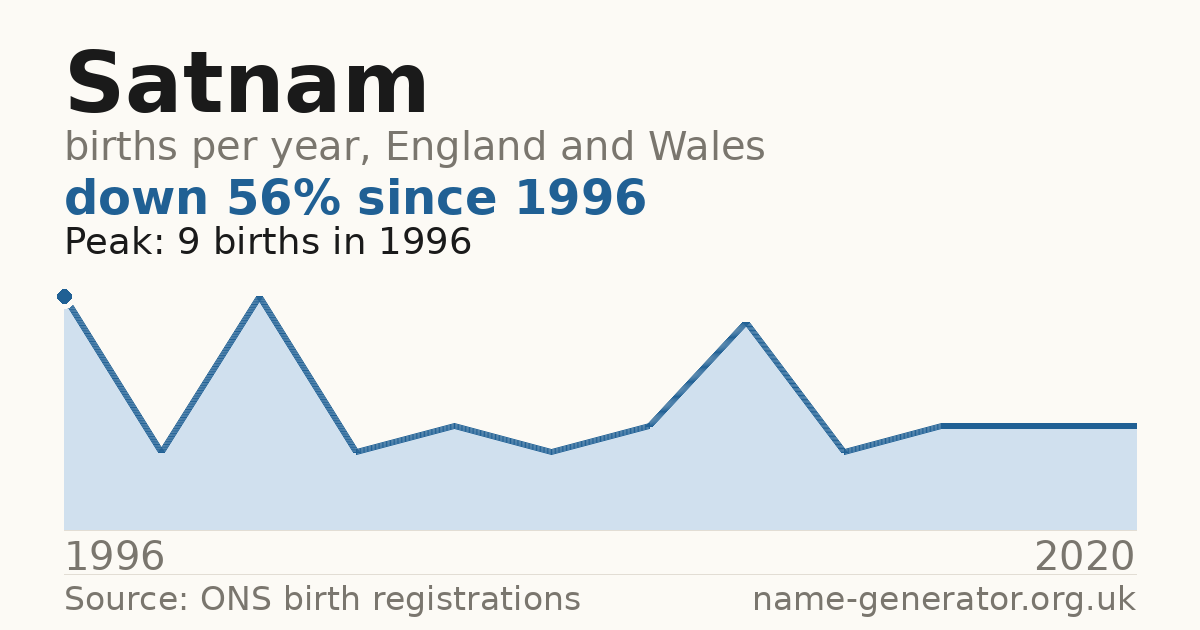 Chart: babies named Satnam per year in England and Wales, 1996 to 2020, peaking at about 9 in 1996