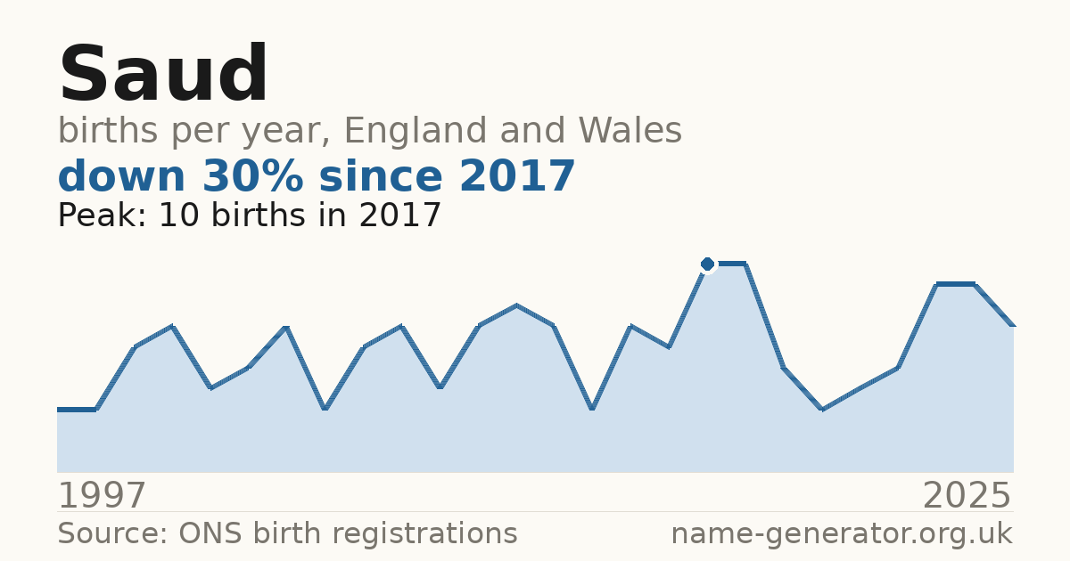Chart: babies named Saud per year in England and Wales, 1997 to 2025, peaking at about 10 in 2017