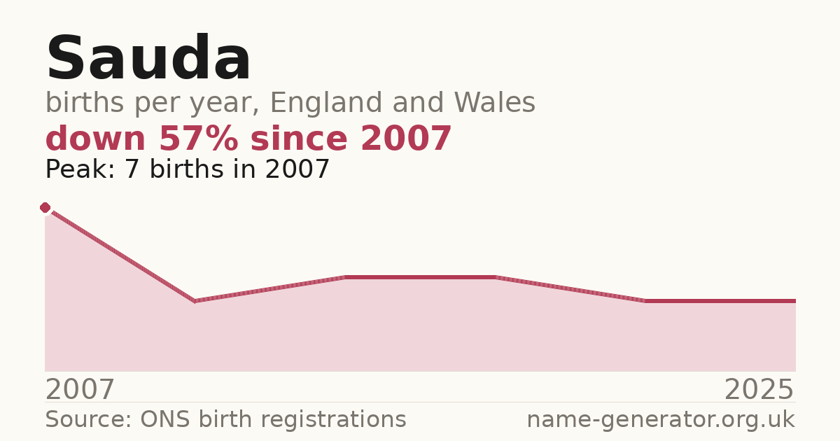 Chart: babies named Sauda per year in England and Wales, 2007 to 2025, peaking at about 7 in 2007