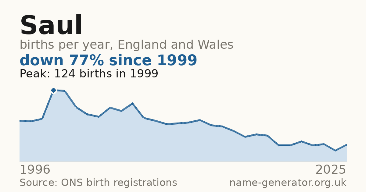 Chart: babies named Saul per year in England and Wales, 1996 to 2025, peaking at about 124 in 1999