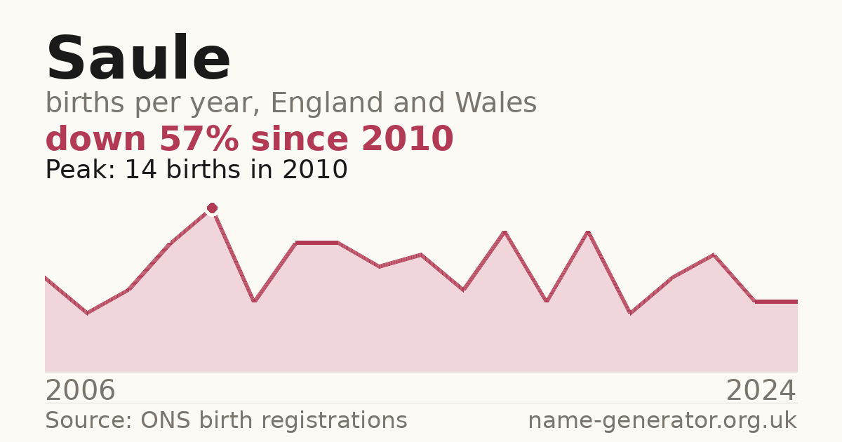 Chart: babies named Saule per year in England and Wales, 2006 to 2024, peaking at about 14 in 2010
