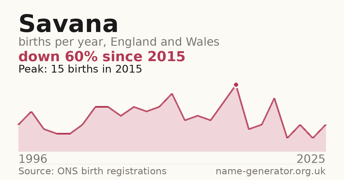 Chart: babies named Savana per year in England and Wales, 1996 to 2025, peaking at about 15 in 2015