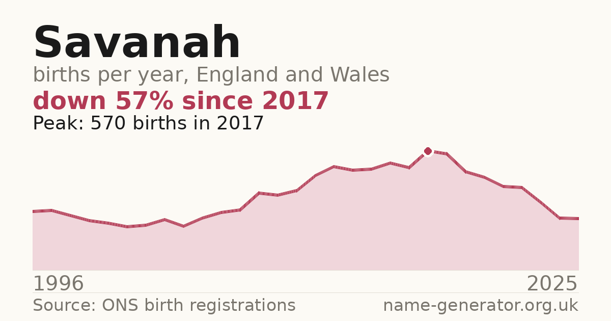Chart: babies named Savanah per year in England and Wales, 1996 to 2025, peaking at about 570 in 2017