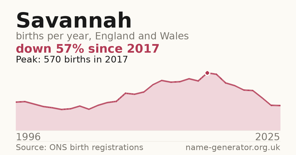 Chart: babies named Savannah per year in England and Wales, 1996 to 2025, peaking at about 570 in 2017