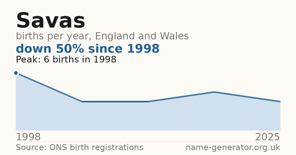 Chart: babies named Savas per year in England and Wales, 1998 to 2025, peaking at about 6 in 1998