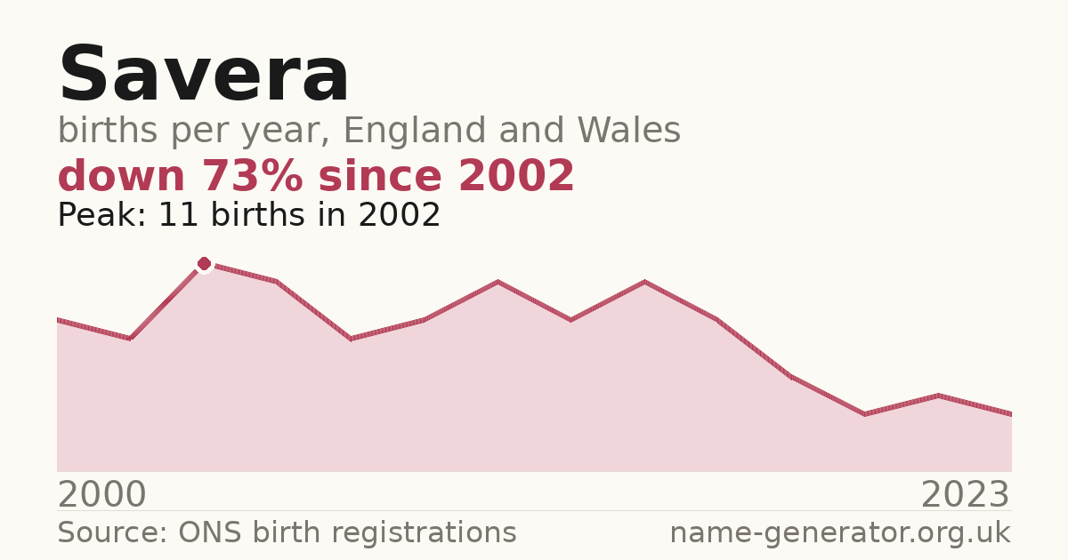 Chart: babies named Savera per year in England and Wales, 2000 to 2023, peaking at about 11 in 2002