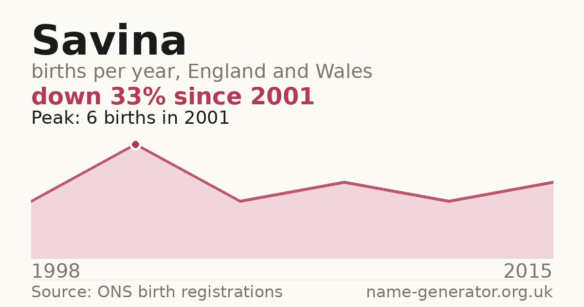 Chart: babies named Savina per year in England and Wales, 1998 to 2015, peaking at about 6 in 2001