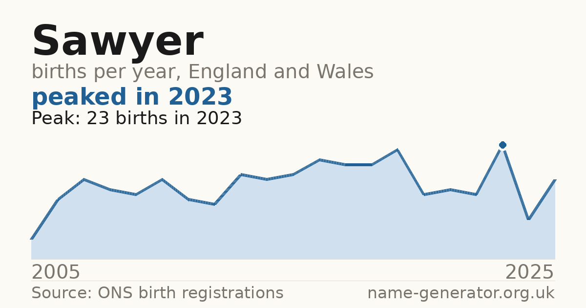 Chart: babies named Sawyer per year in England and Wales, 2005 to 2025, peaking at about 23 in 2023