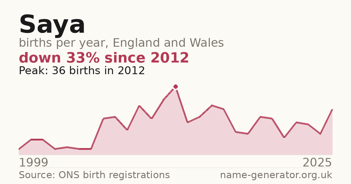 Chart: babies named Saya per year in England and Wales, 1999 to 2025, peaking at about 36 in 2012