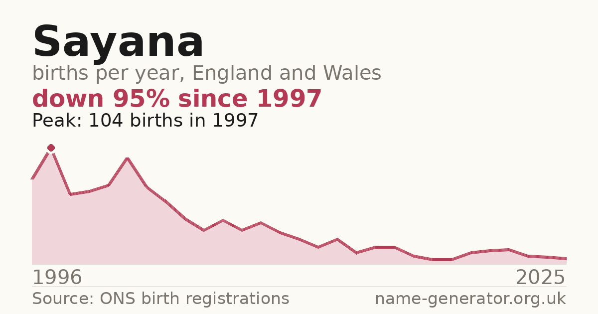 Chart: babies named Sayana per year in England and Wales, 1996 to 2025, peaking at about 104 in 1997