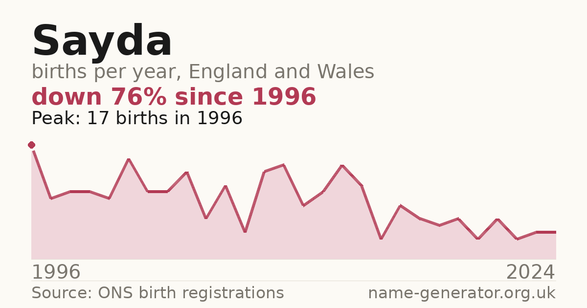 Chart: babies named Sayda per year in England and Wales, 1996 to 2024, peaking at about 17 in 1996
