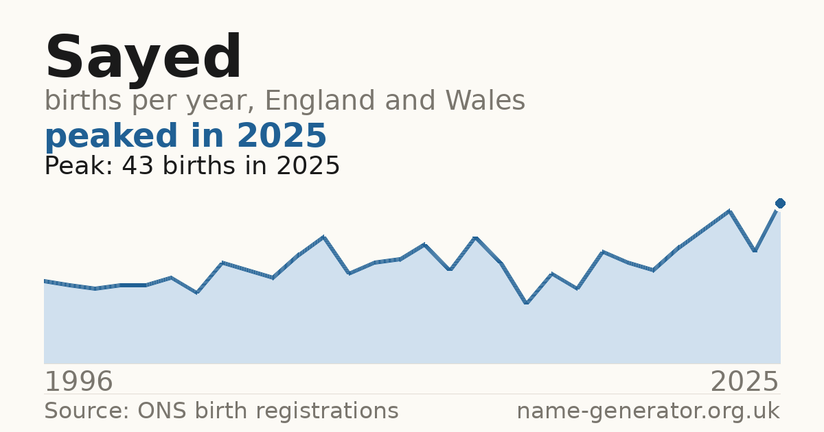 Chart: babies named Sayed per year in England and Wales, 1996 to 2025, peaking at about 43 in 2025