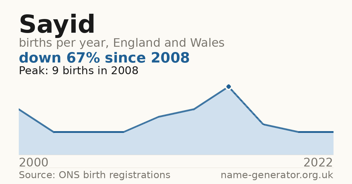Chart: babies named Sayid per year in England and Wales, 2000 to 2022, peaking at about 9 in 2008