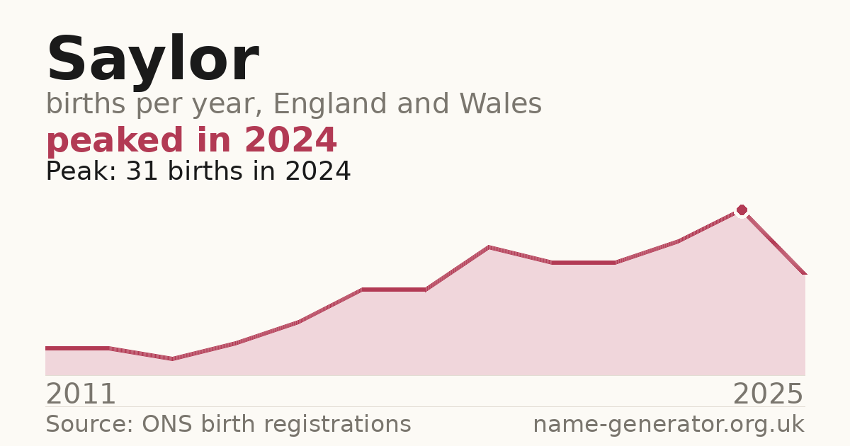 Chart: babies named Saylor per year in England and Wales, 2011 to 2025, peaking at about 31 in 2024