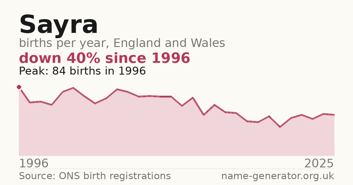 Chart: babies named Sayra per year in England and Wales, 1996 to 2025, peaking at about 84 in 1996